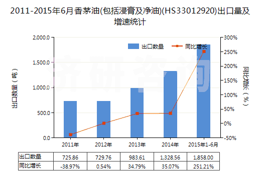 2011-2015年6月香茅油(包括浸膏及凈油)(HS33012920)出口量及增速統(tǒng)計